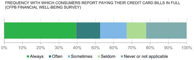 CFPB Graph of Payment Amounts