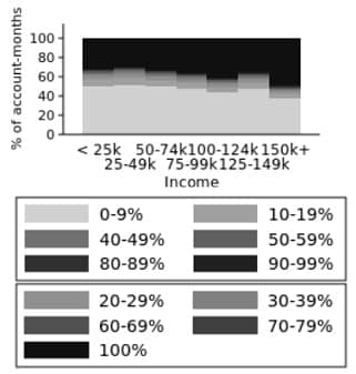 Chart from Minimum Payments and Debt Paydown in Consumer Credit Cards Paper by Benjamin J. Keys &, Jialan Wang