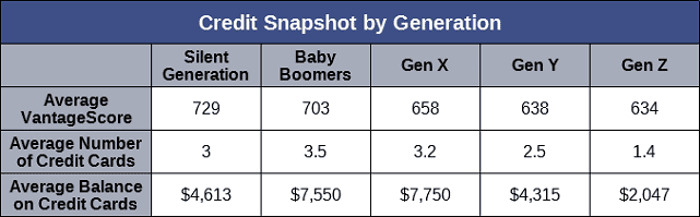 Table of Credit Card Debt Data from Experian State of Credit 2017