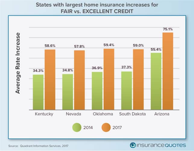 A Graph Showing How Credit Scores Affect Homeowners Insurance Policy Premiums