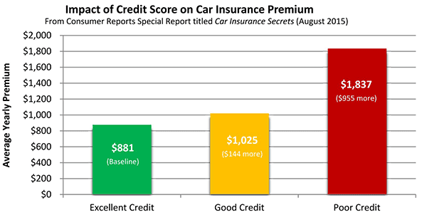 A Chart Showing How Credit Scores Affect Car Insurance Premiums