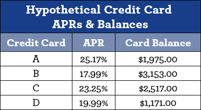 Chart Showing Hypothetical Credit Card Balances & APRs