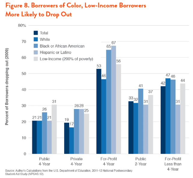 A Graph Showing the Dropout Rates of Minority Students