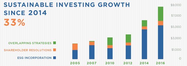 Sustainable Investing Growth Since 2014