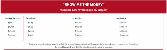 A Table Showing Potential Interest Earnings from a Bank of American Fork MyRate Account