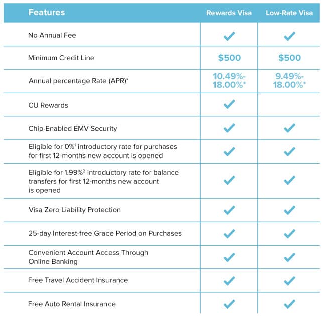 A Chart Comparing SAFE FCU's Two Visa Credit Card Options