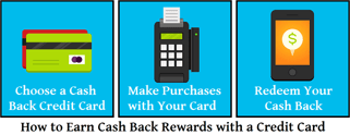 Graphic Showing How to Earn Cash Back Credit Card Rewards Graphic Showing How to Earn Cash Back Credit Card Rewards
