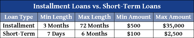 Chart of Loan Types