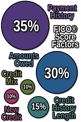  FICO Score-Faktoren