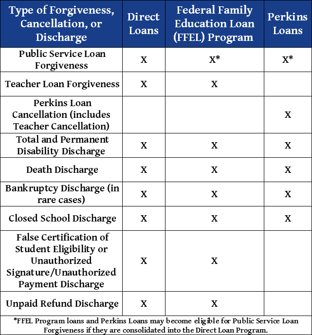 Chart of Student Loan Forgiveness Qualifying Loans