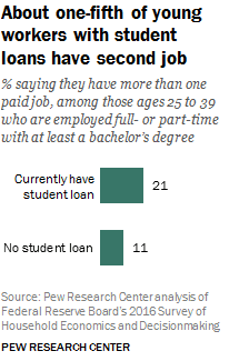 PEW Research Center Graph on Young Workers with Two Jobs