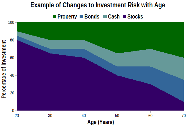 Graph of Example Portfolio Risk Changes with Age