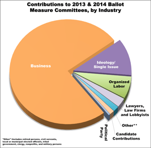 Example of a graph showing contributions by industry Example of a graph showing contributions by industry