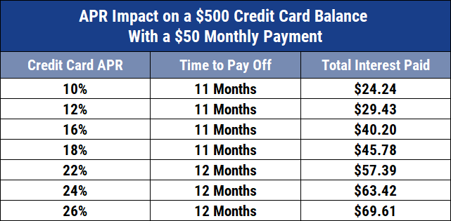 Chart of APR Impact on Credit Card Repayment