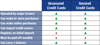 Chart Comparing Unsecured and Secured Credit Cards Chart Comparing Unsecured and Secured Credit Cards