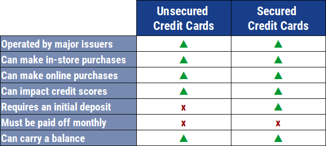 Chart Comparing Unsecured and Secured Credit Cards