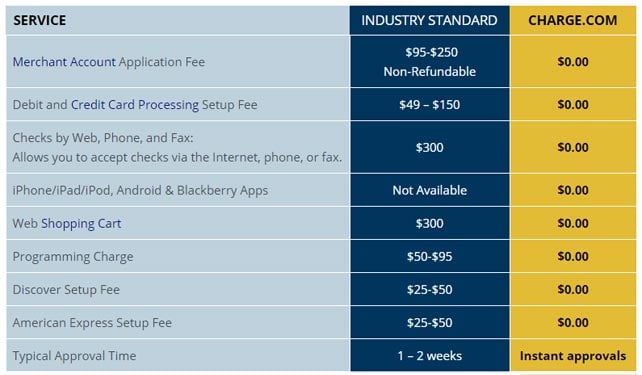 Screenshot of Charge.com service charges