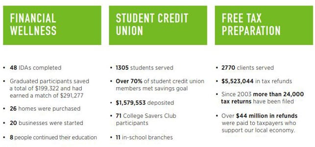 A graphic of statistics from Alternatives FCU community programs in 2017