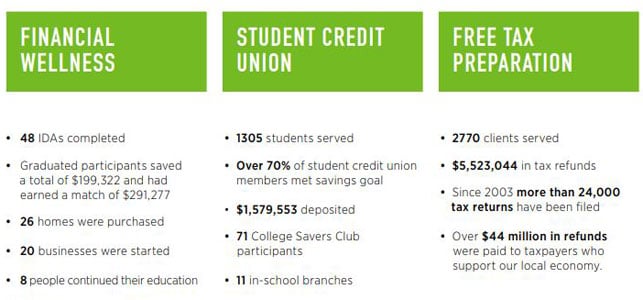 A graphic of statistics from Alternatives FCU community programs in 2017 A graphic of statistics from Alternatives FCU community programs in 2017