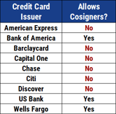 Chart of Issuers Allowing Cosigners Chart of Issuers Allowing Cosigners