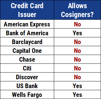 Chart of Issuers Allowing Cosigners