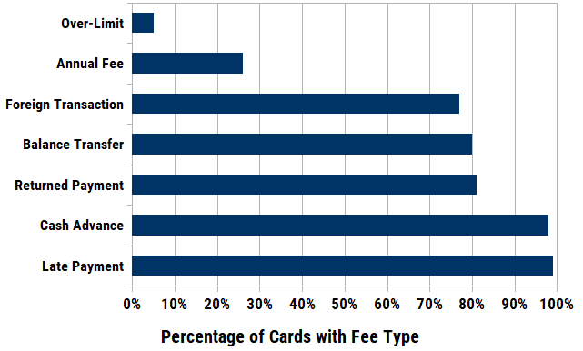 Chart of Credit Card Fee Frequency