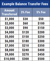 Chart of Balance Transfer Fees
