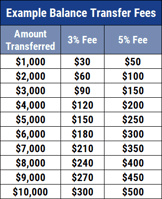 Chart of Balance Transfer Fees Chart of Balance Transfer Fees