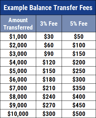 Chart of Balance Transfer Fees