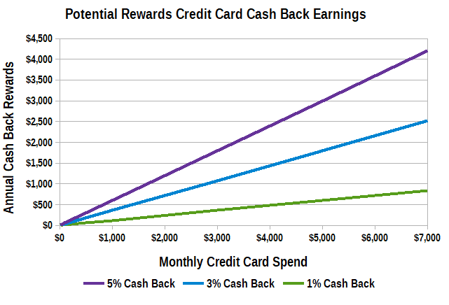 Graph of Potential Cash Back Earnings