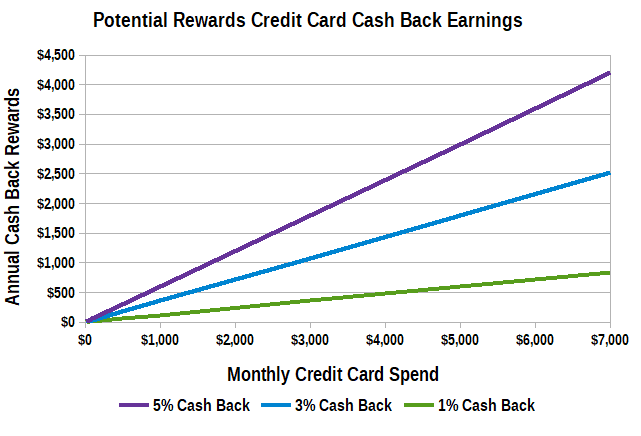 Graph of Potential Cash Back Earnings Graph of Potential Cash Back Earnings