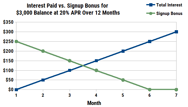 Chart of Interest vs Signup Bonus