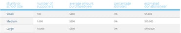 Chart of Goodshop's charity earnings