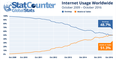 Screenshot of the GlobalStats Mobile Vs. Desktop Chart