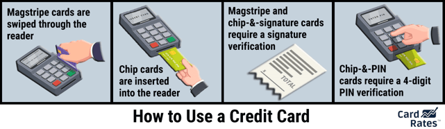 Graphic of How to Use a Credit Card Graphic of How to Use a Credit Card