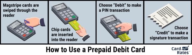 Graphic of How Prepaid Debit Cards Work