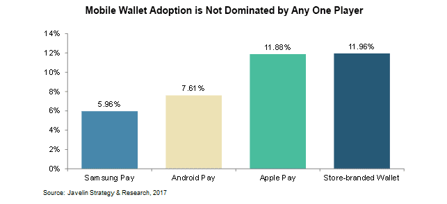 Chart of mobile wallet adoption from Javelin