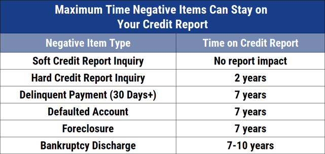 Chart Showing Negative Account Credit Report Lifespan