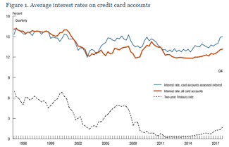 Chart of Average Interest Rates on Credit Card Accounts, 1996 - 2017 Chart of Average Interest Rates on Credit Card Accounts, 1996 - 2017