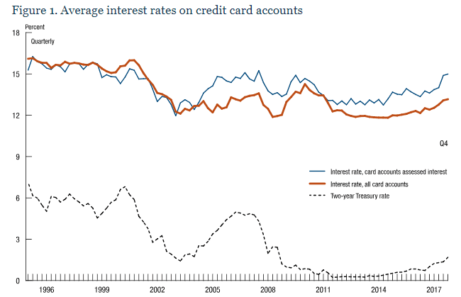 Chart of Average Interest Rates on Credit Card Accounts, 1996 - 2017