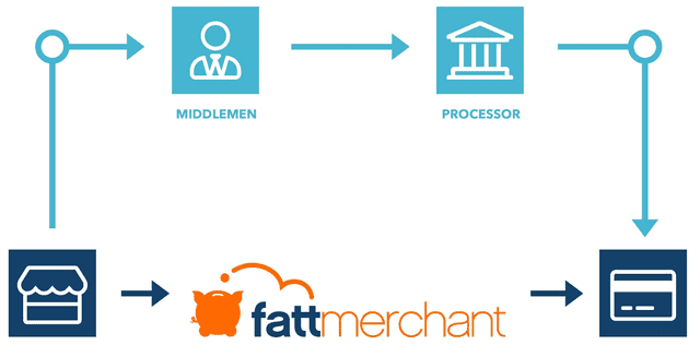 Fattmerchant Direct Access Graphic Fattmerchant Direct Access Graphic