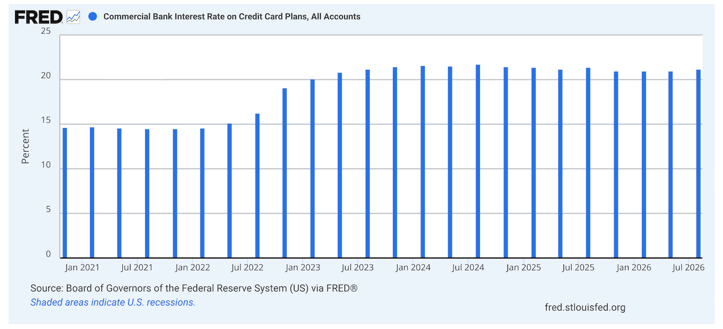 Screenshot of Fed credit card interest rate data since 2020