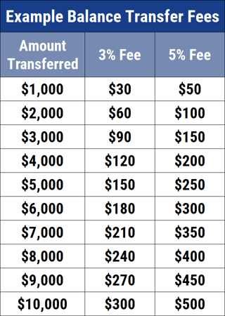 Chart of Balance Transfer Fees