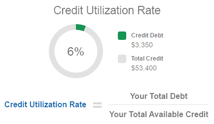 Credit Utilization Rate Example