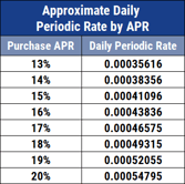 Chart Showing Approximate Daily Periodic Rates Chart Showing Approximate Daily Periodic Rates