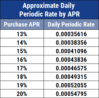 Chart Showing Approximate Daily Periodic Rates