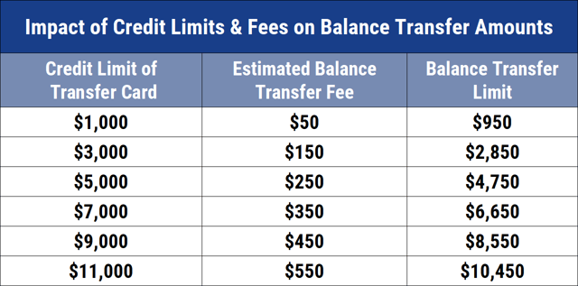 Chart showing impacts of credit limits & fees on balance transfer amounts