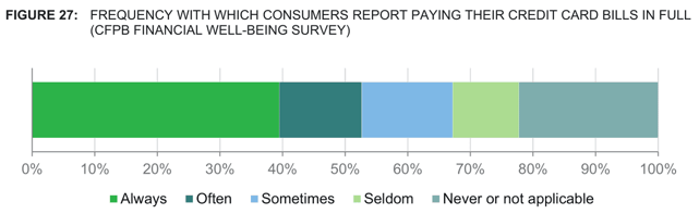 CFPB Graph of Payment Amounts