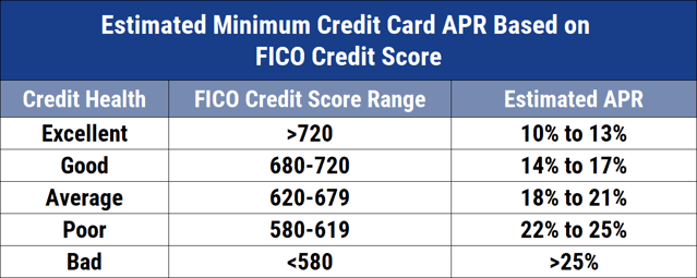 Chart of Estimated APRs by Credit Score Chart of Estimated APRs by Credit Score