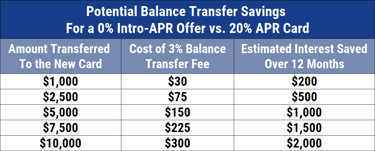 13 Best Balance Transfer Credit Cards 0 Apr 18 Months No Fee